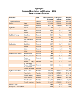 Sabaragamuwa Province Final Data