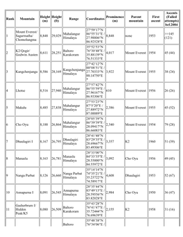 List of Highest Mountains