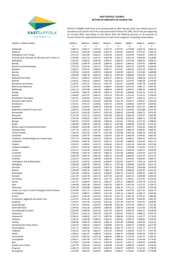 East Suffolk Council Tax Charges