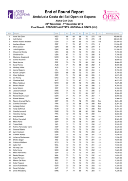 End of Round Report Andalucia Costa Del Sol Open De Espana Aloha Golf Club 28Th November - 1St December 2019 Final Result - STROKEPLAY/STATS: GROSS/ALL STATS (H/H)