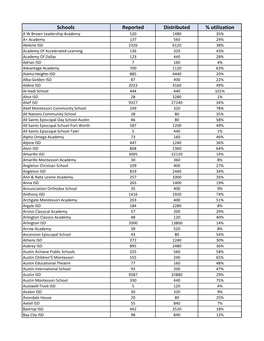 Schools Reported Distributed % Utilization