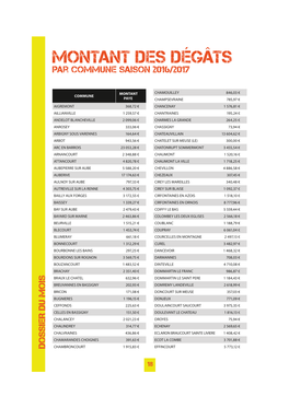 Montant Des Dégâts Par Commune Saison 2016/2017