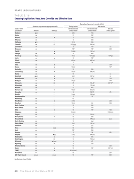 TABLE 3.16 Enacting Legislation: Veto, Veto Override and Effective Date