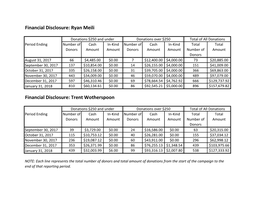 Ryan Meili Financial Disclosure: Trent Wotherspoon