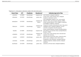 Supplement 1A. Antineoplastic Medications Samples of the Intervention Group