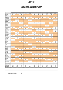 Dspf1-06 Results Following the Us Gp