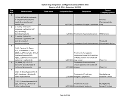 Orphan Drug Designation List