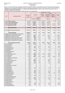 Statistikamt Nord 14/142 Schulden Der Gemeinden Und Gemeindeverbände in Schleswig-Holstein -Kernhaushalte- 10.06.2014 Seite