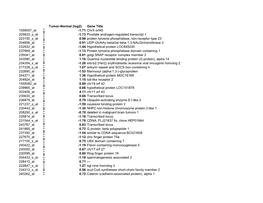 Tumor-Normal (Log2) Gene Title 1559057 at -1.71 Chrx Orf45 205833 S at -1.73 Prostate Androgen-Regulated Transcript 1 223150 S A