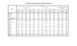 Average Debit Card Interchange Fee by Payment Card Network