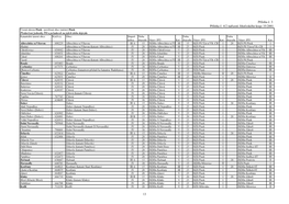 Příloha Č.3 Nařízení 1 2012.Pdf Příloha