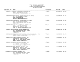 Stock Transfer Service Inc. A. SORIANO CORPORATION List of Top 100 Stockholders As of 12/31/2015 Rank Sth. No. Name Ci