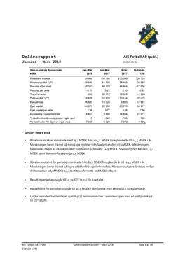 Delårsrapport AIK Fotboll AB (Publ.) Januari – Mars 2018 (NGM: AIK B)