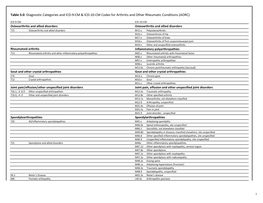 Table 3.0: Diagnostic Categories and ICD-9-CM & ICD-10-CM Codes For