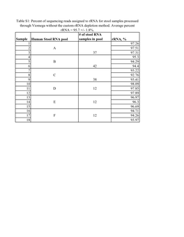 Sample Human Stool RNA Pool # of Stool RNA Samples