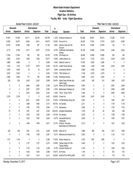 Facility: MIA Units: Flight Operations Miami-Dade Aviation Department