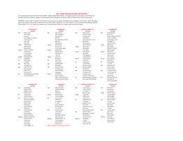 2017 APBA COLLEGE FOOTBALL SET ROSTER the Following Players Comprise the 2017 Season APBA College Football Player Card Set