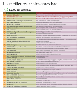 Les Meilleures Écoles Après