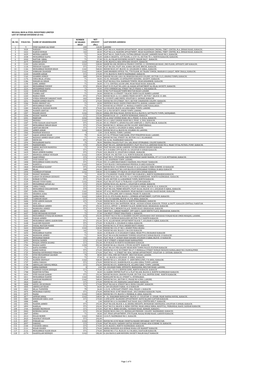 Page 1 of 9 MUGHAL IRON & STEEL INDUSTRIES LIMITED LIST of UNPAID DIVIDEND (D-04)