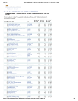 K-12 School Rankings & Statistics