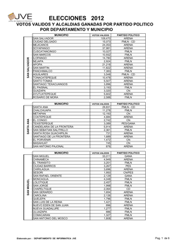 ALCALDES Ganados Por Partido Politico