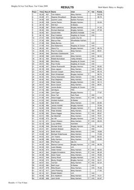 RESULTS Mob Match: Ilkley Vs