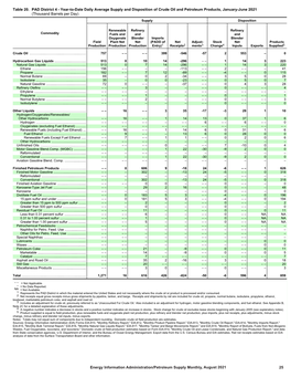 Petroleum Supply Monthly, August 2021 25