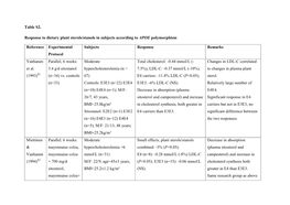 Table S2. Response to Dietary Plant Sterols/Stanols in Subjects