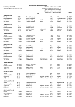 Swimming Records Short Course