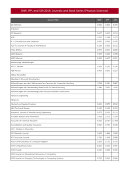 SNIP, IPP, and SJR 2015: Journals and Book Series (Physical Sciences)