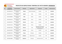 Proyectos De Empleo Rural Temporal Del Pacto Agrario: Aprobados