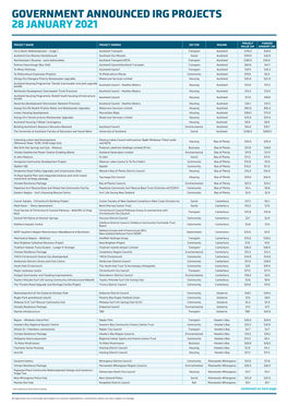 Government Announced Irg Projects 28 January 2021