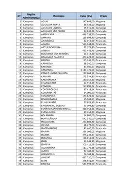 Nº Região Administrativa Município Valor (R$) Drads