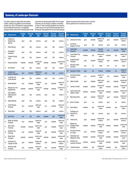 Summary of Landscape Character