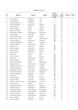 Table S1. Plant List No. Species Family Genus Socio- Ecological Group