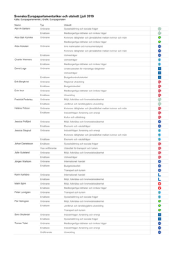 Svenska Europaparlamentariker Och Utskott | Juli 2019 Källa: Europaparlamentet | Grafik: Europaportalen