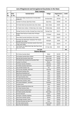 List of Registered and Unregistered Gaushalas in the State District