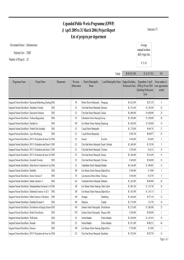 (1 April 2005 to 31 March 2006) Project Report List Of