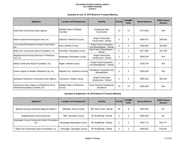 Applicant Location of Development Activity # Units # HOME Units Award Amount CHDO Award Amount Little Dixie Community Action