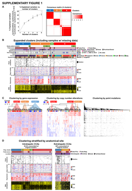 SUPPLEMENTARY FIGURE 1 a ) % Explained Variation Vs