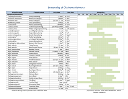 Seasonality of Oklahoma Odonata