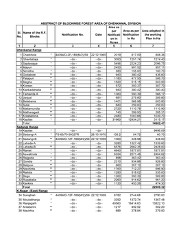 Sl. No. Name of the R.F. Blocks Notification No. Date Area As Per