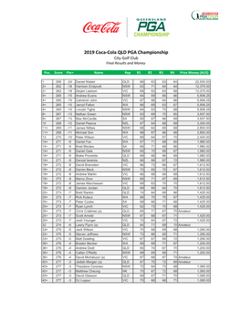 2019 Coca-Cola QLD PGA Championship City Golf Club Final Results and Money