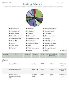 Assets by Category