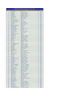 Ranking of Men Club Teams at 01.07.2019
