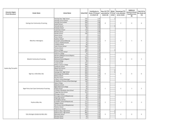 Education Region (Total Allocation) Cluster Name School Name School