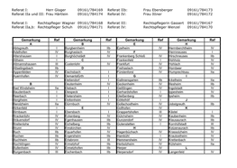 Referat I: Herr Gloger 09161/784169 Referat Iib: Frau Ebersberger 09161/784173 Referat Iia Und III: Frau Härtlein 09161/784174 Referat IV: Frau Ittner 09161/784172