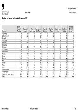 Election Du Conseil National Du 20 Octobre 2019 —