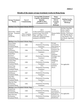 Details of the Major Sewage Treatment Works in Hong Kong