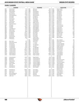 2019 OREGON STATE FOOTBALL MEDIA GUIDE 108 @Beaverfootball OREGON STATE RECORDS YEARLY LEADERS